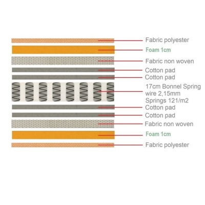 Ε2054,5Β - ΣΤΡΩΜΑ Bonnell Bonnell Spring Διπλής Όψης (Roll Pack) Ε2054,5Β - ΣΤΡΩΜΑ Bonnell Bonnell Spring Διπλής Όψης (Roll Pack)
