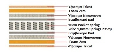 Ε2015,7 - ΣΤΡΩΜΑ 140x190/20cm Pocket Spring Διπλής Όψης Ε2015,7 - ΣΤΡΩΜΑ 140x190/20cm Pocket Spring Διπλής Όψης