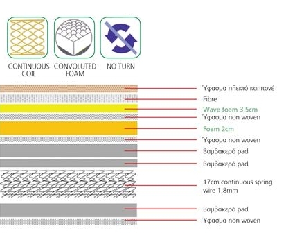 Ε2048,2 - ΣΤΡΩΜΑ 160x200x(24/22)cm Continuous Spring+Ανώστρωμα Foam Μονής Όψης